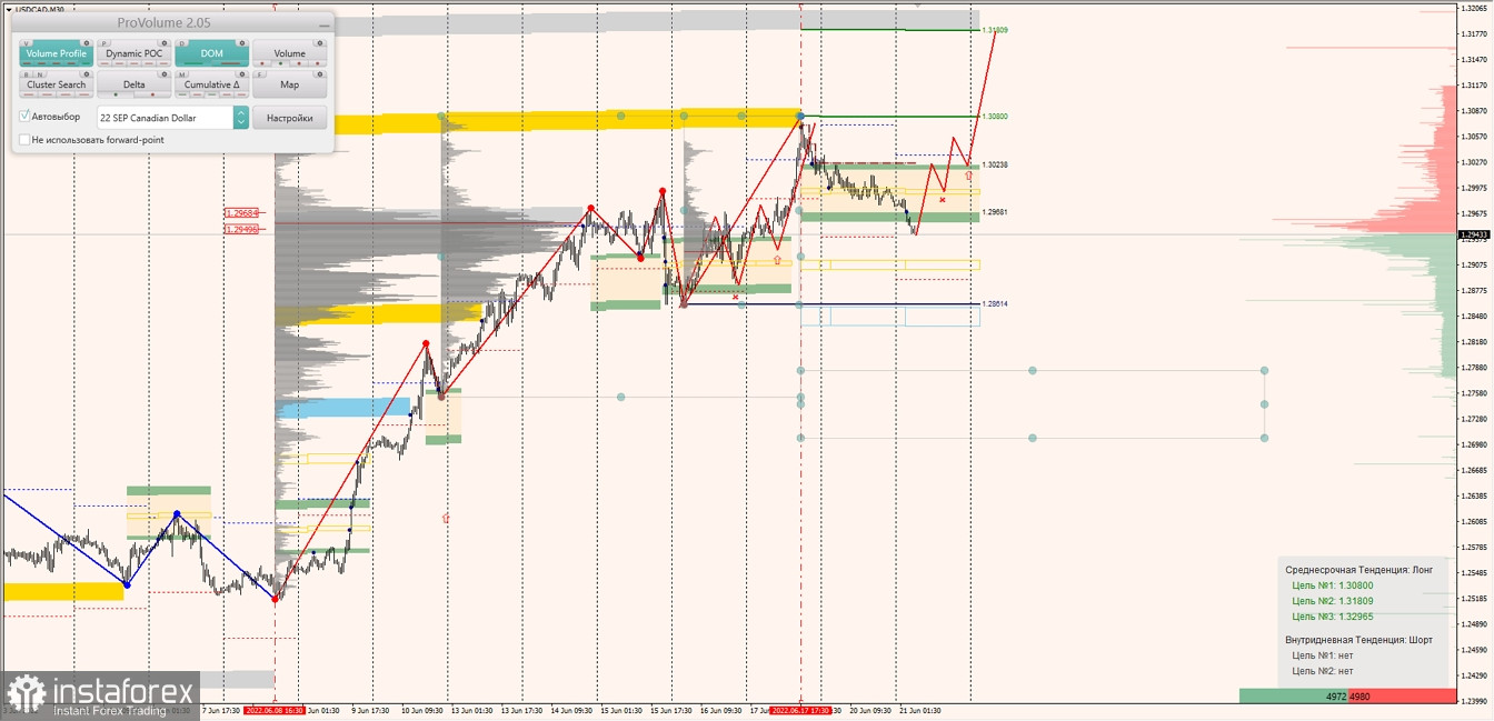 Маржинальные зоны по AUDUSD, NZDUSD, USDCAD (21.06.2022)