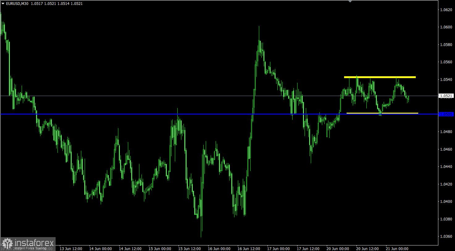 Trading plan for EUR/USD and GBP/USD on June 21, 2022