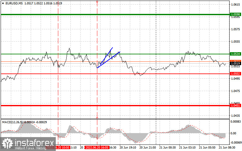 Analysis and trading tips for EUR/USD on June 21