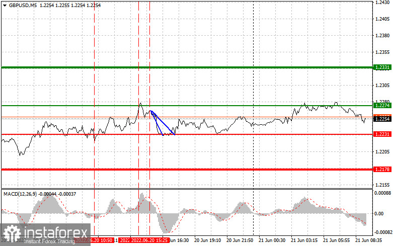 Analysis and trading tips for GBP/USD on June 21