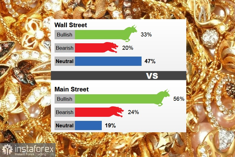 Gold market successfully opposes Fed, but bullish sentiment decreases