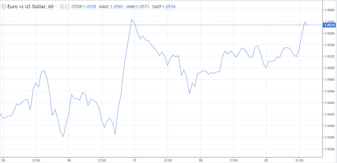 EUR/USD: Выступление Пауэлла в Сенате может дестабилизировать рынки