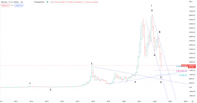 Phân tích sóng Elliott của Bitcoin vào ngày 21 tháng 6 năm 2022