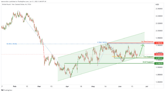 GBPNZD Potential For Bullish Continuation | 21st June 2022
