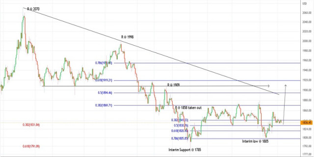 Trading plan for Gold on June 21, 2022