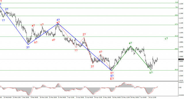 Wave analysis of EUR/USD on June 21. EUR should withstand blow from Jerome Powell 