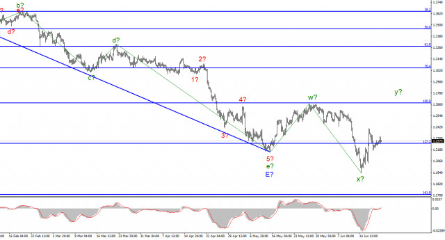 GBP/USD analysis on June 21. The pound is hopefully waiting for the inflation report.