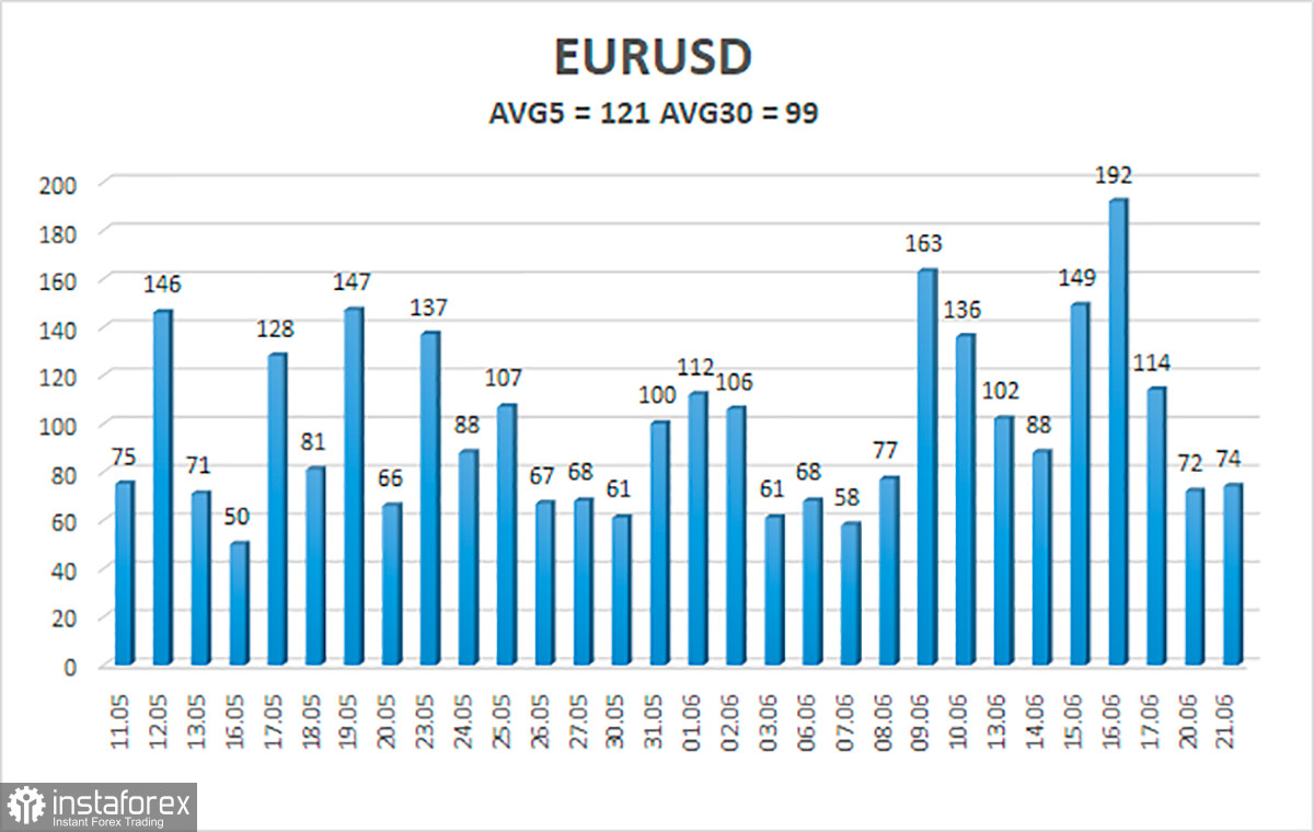 Обзор пары EUR/USD. 22 июня. Нежданное выступление Кристин Лагард и конвульсии евровалюты