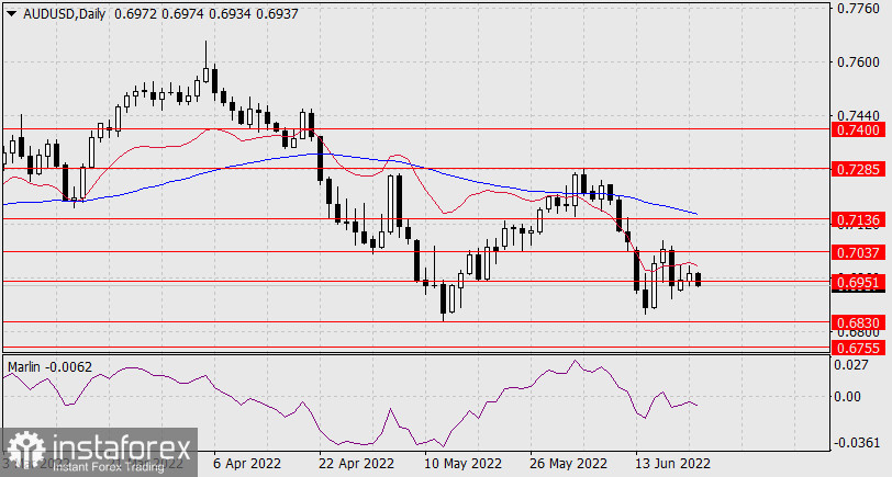 Прогноз по AUD/USD на 22 июня 2022 года