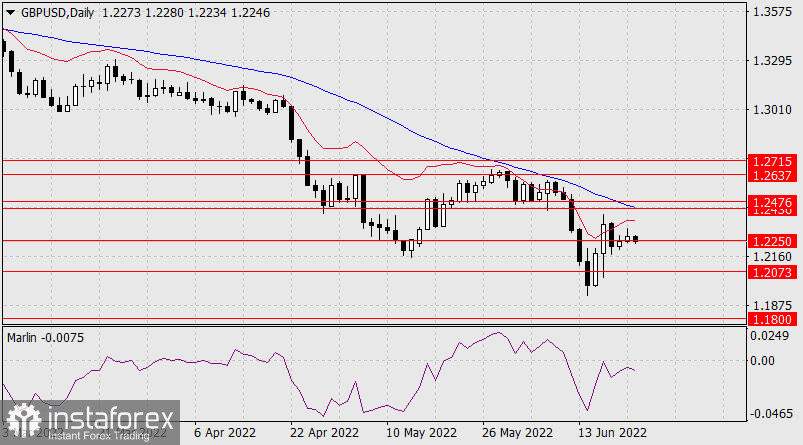 Прогноз по GBP/USD на 22 июня 2022 года