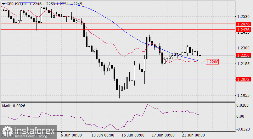 Прогноз по GBP/USD на 22 июня 2022 года