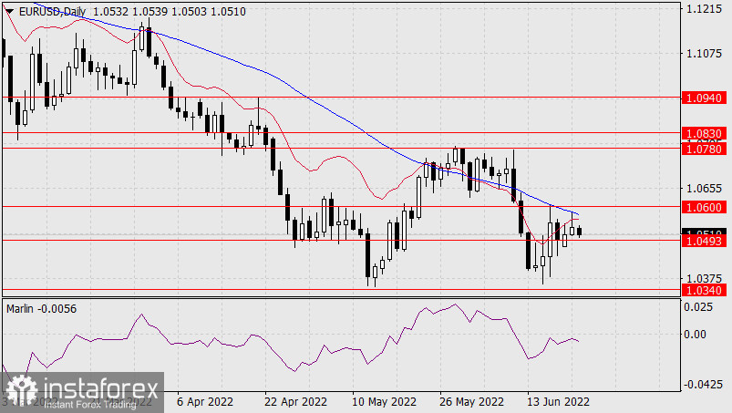  Prognoza dla EUR/USD na 22 czerwca 2022 r.