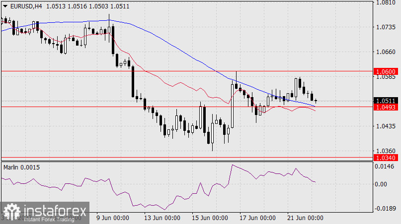  Prognoza dla EUR/USD na 22 czerwca 2022 r.