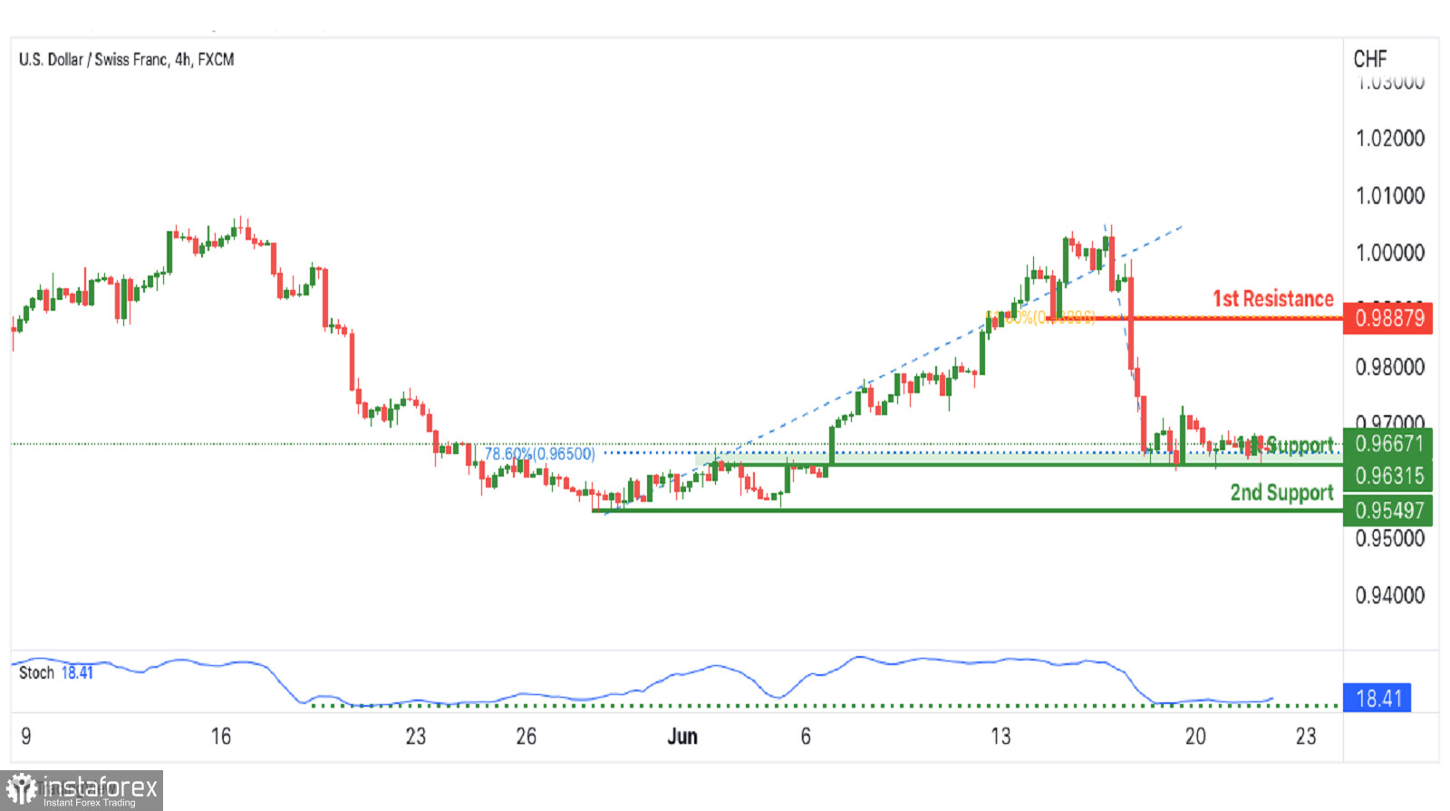 USDCHF, Potential For Bullish Rise | 22nd June 2022