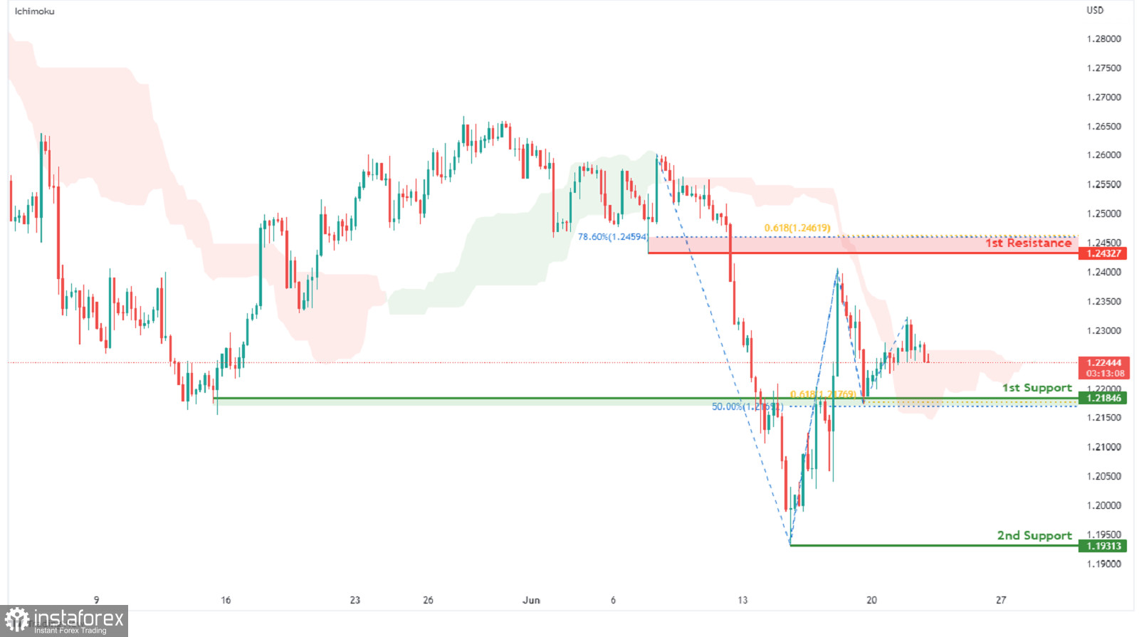 GBPUSD Potential For Bullish Continuation | 22nd June 2022