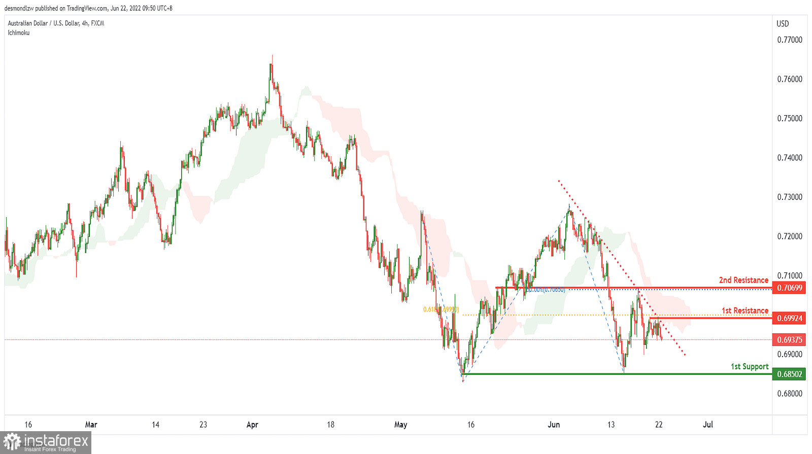  AUDUSD Potential For Bullish Continuation | 22nd June 2022
