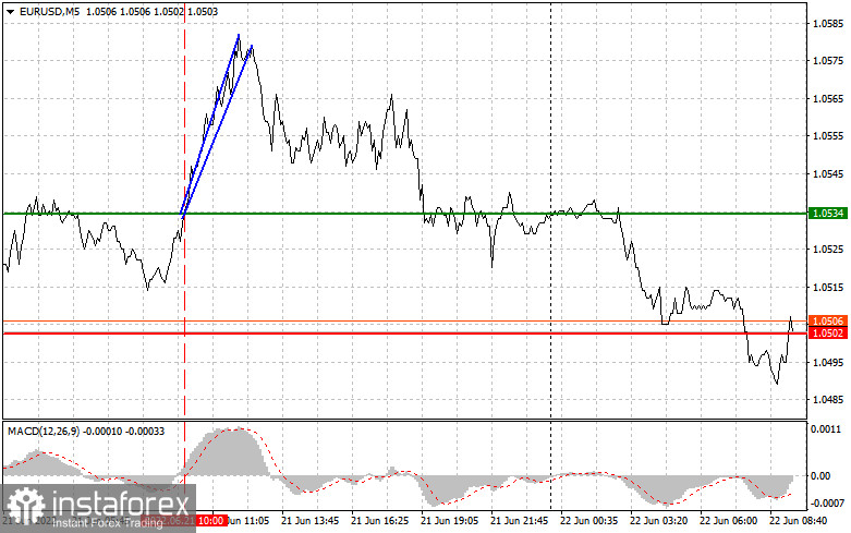 Analysis and trading tips for EUR/USD on June 22