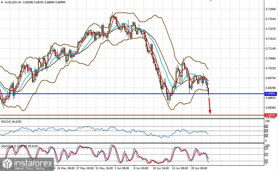  Oggi il mercato è concentrato sulle audizioni di Powell davanti alla Commissione bancaria del Senato degli Stati Uniti (prevediamo che le coppie EURUSD e AUDUSD riprendano a scendere)