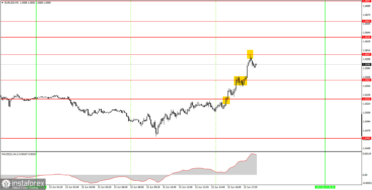  How to trade EUR/USD on June 23, 2022. Tips and trade analysis for beginners