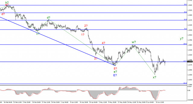 GBP/USD analysis on June 22. UK inflation is still rising