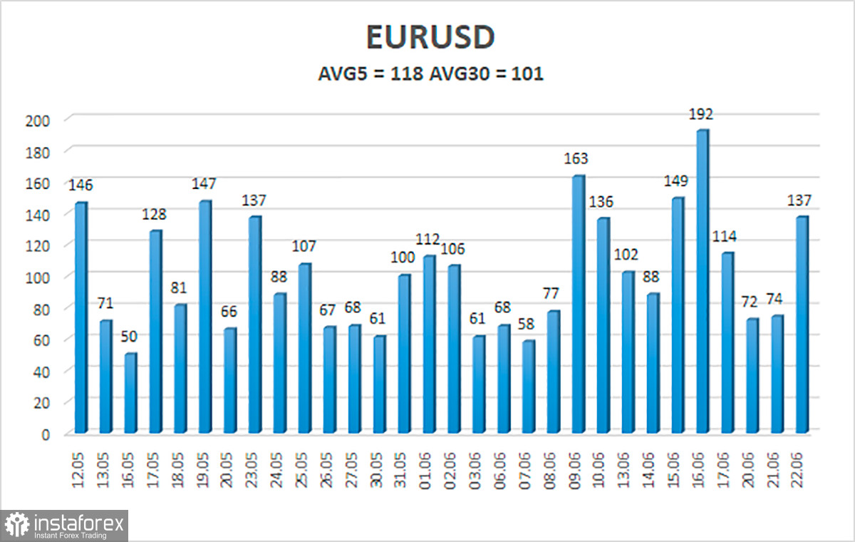 Overview of the EUR/USD pair. June 23. And again, geopolitics. The European Union continues to put pressure on Russia.