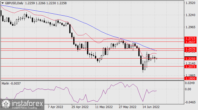 Прогноз по GBP/USD на 23 июня 2022 года