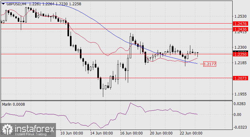  Prognoza dla GBP/USD na 23 czerwca 2022 r.