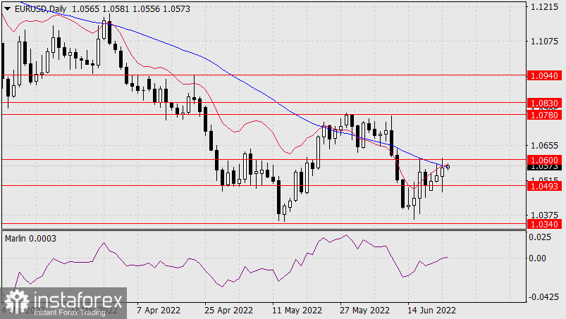  Prognoza dla EUR/USD na 23 czerwca 2022 r.