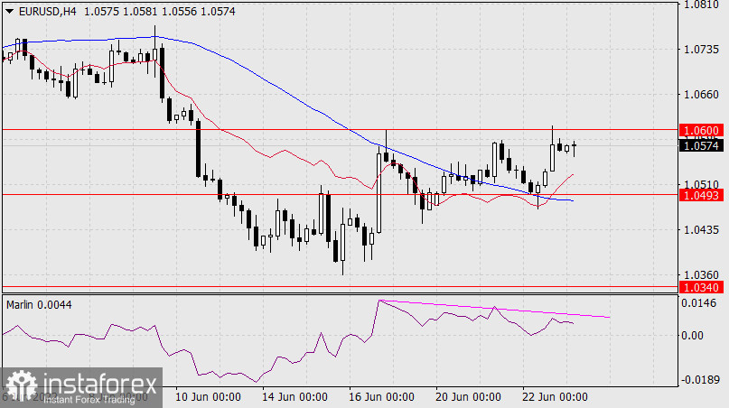  Prognoza dla EUR/USD na 23 czerwca 2022 r.