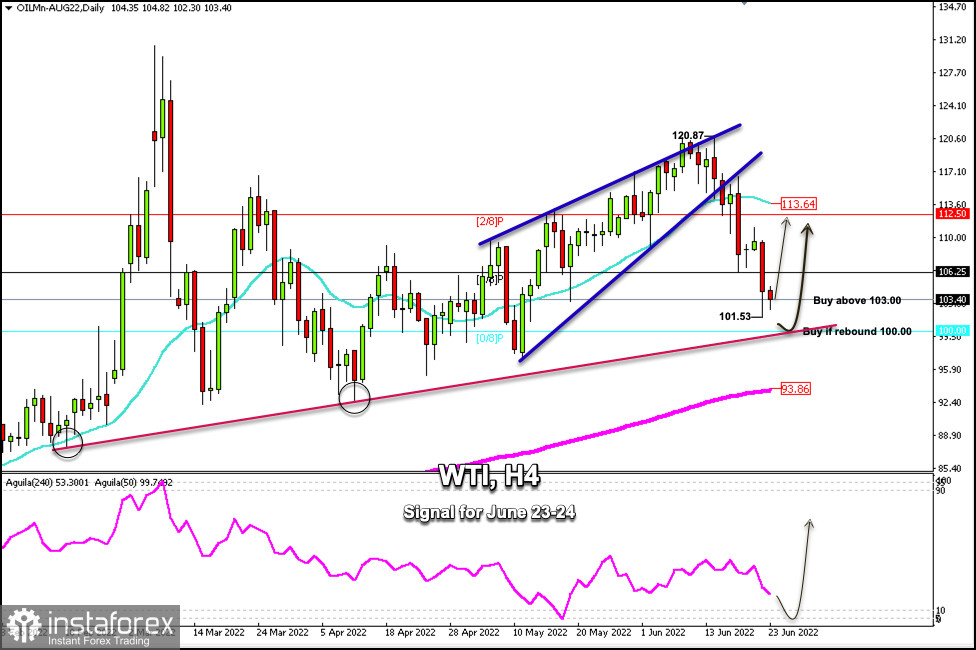 Trading Signal for Crude Oil (WTI - #CL) on June 23-24, 2022: buy above 103.00 (0/8 Murray - uptrend channel)	
