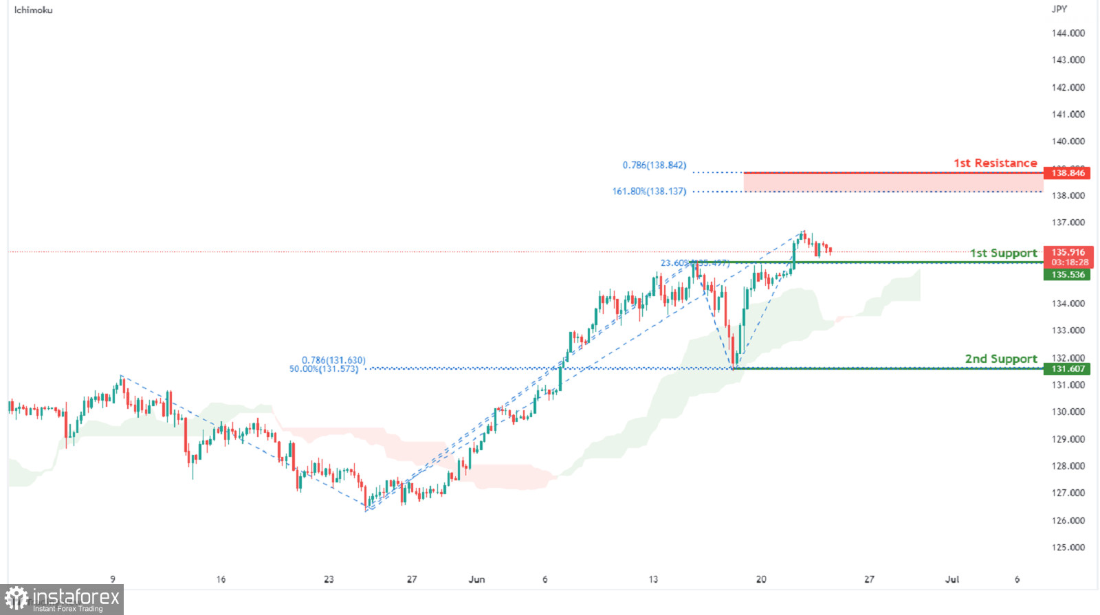 USDJPY Potential For Bullish Continuation | 23th June 2022
