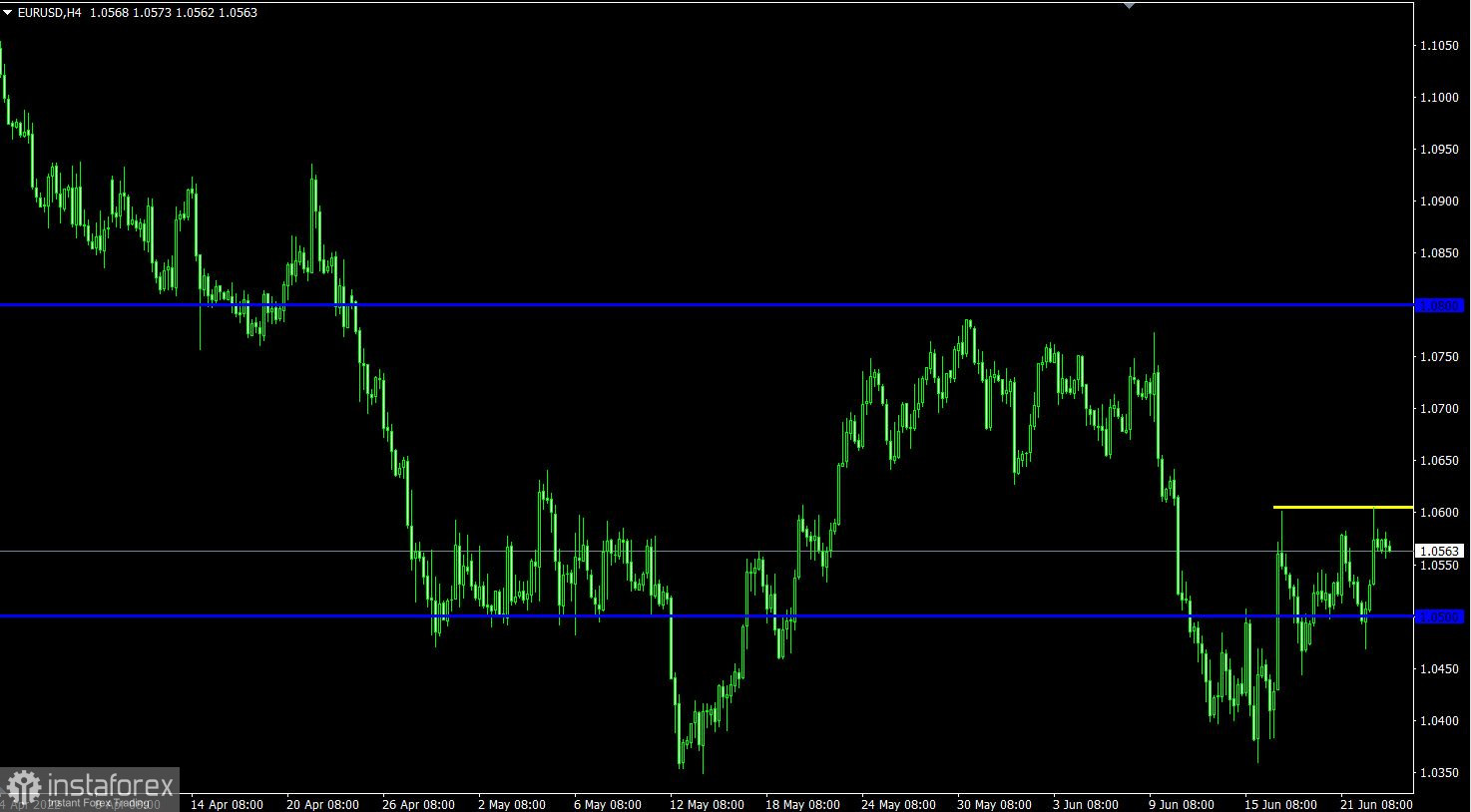 Trading plan for EUR/USD and GBP/USD on June 23, 2022