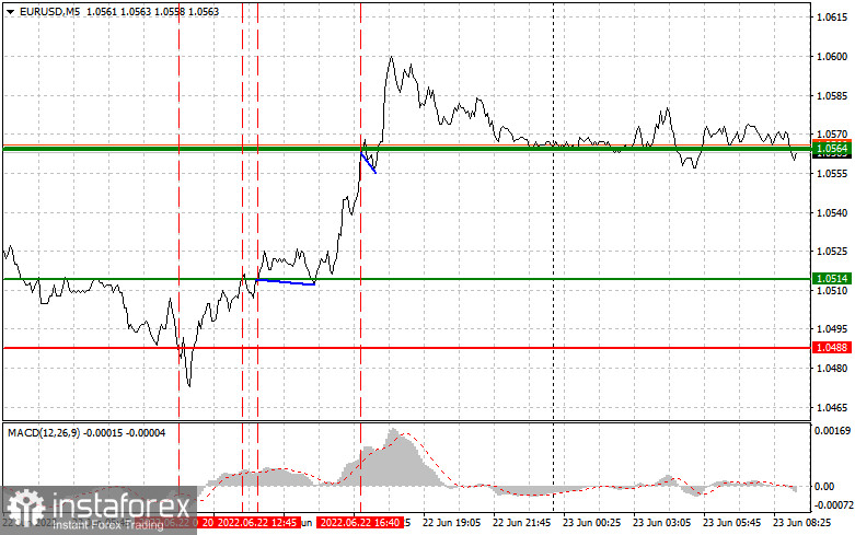Analysis and trading tips for EUR/USD on June 23