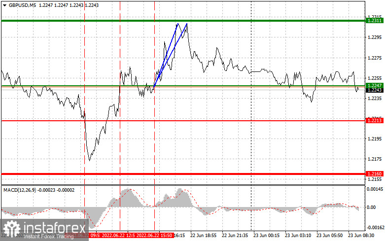 Analysis and trading tips for GBP/USD on June 23