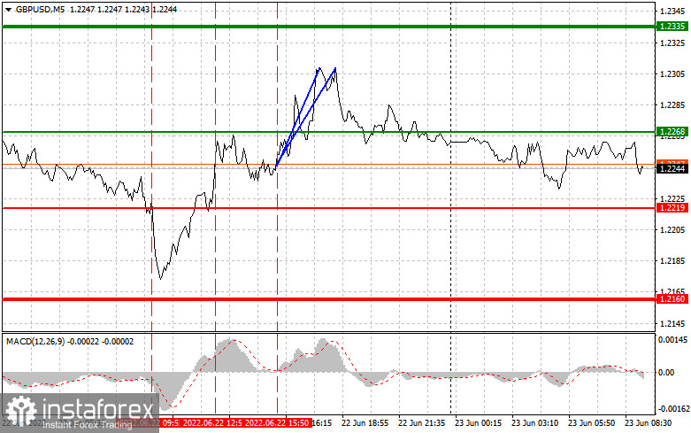 Analysis and trading tips for GBP/USD on June 23