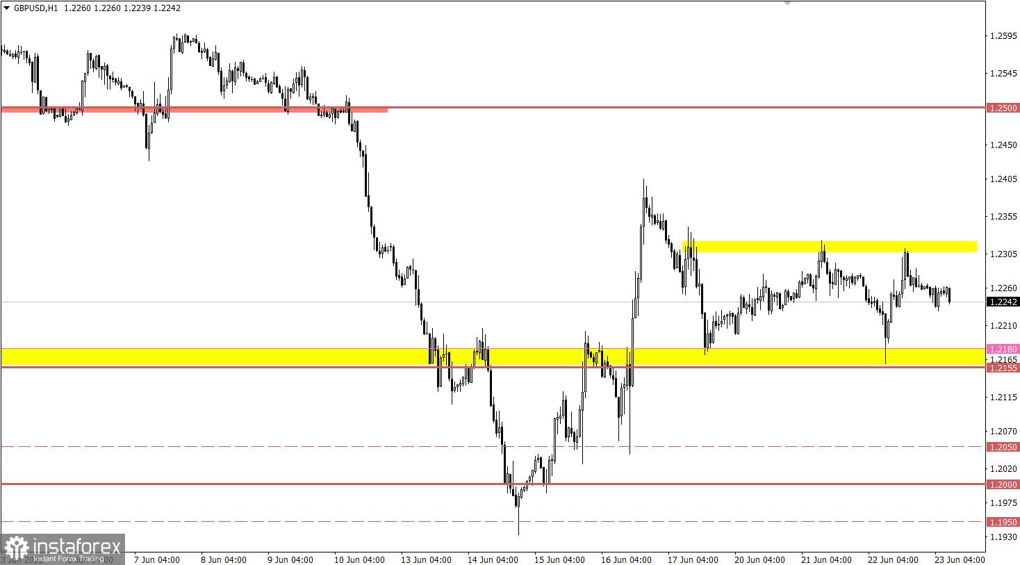 Учимся и анализируем, торговый план для начинающих трейдеров EURUSD и GBPUSD 23.06.22