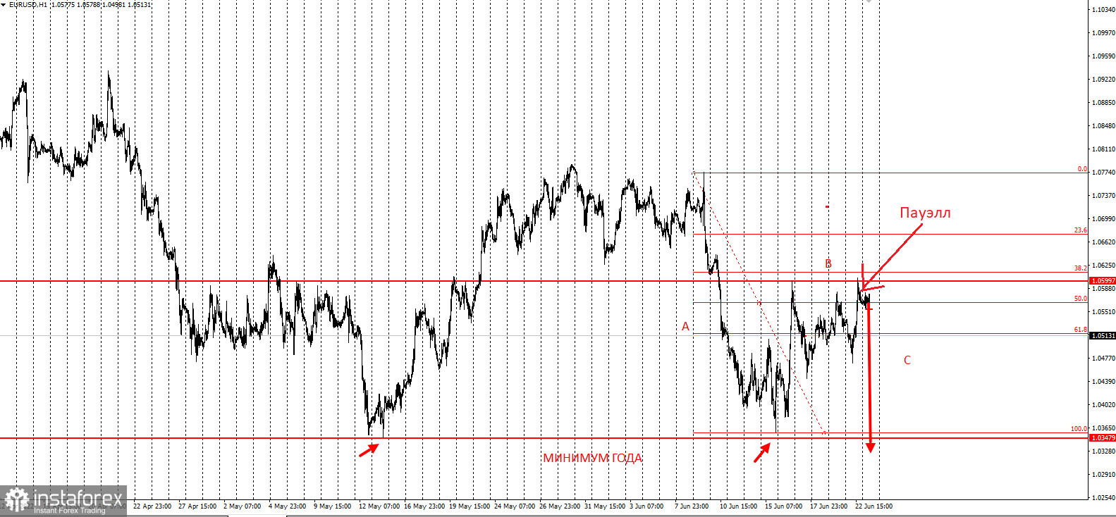 Пауэлл не спас EURUSD. Обвал продолжается. Цель 1,03300