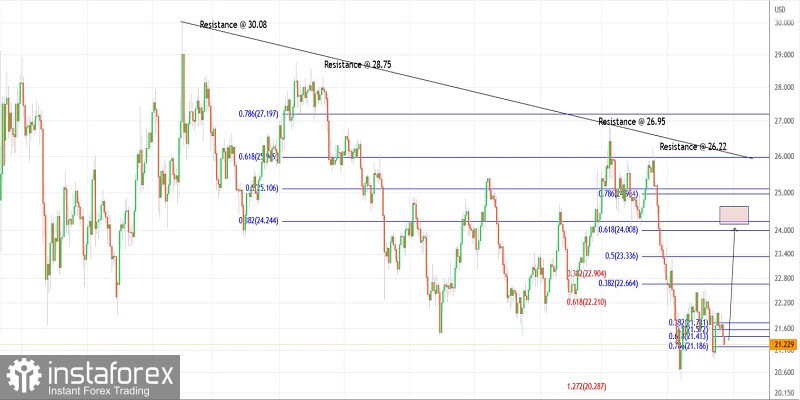 Trading plan for Silver on June 23, 2022