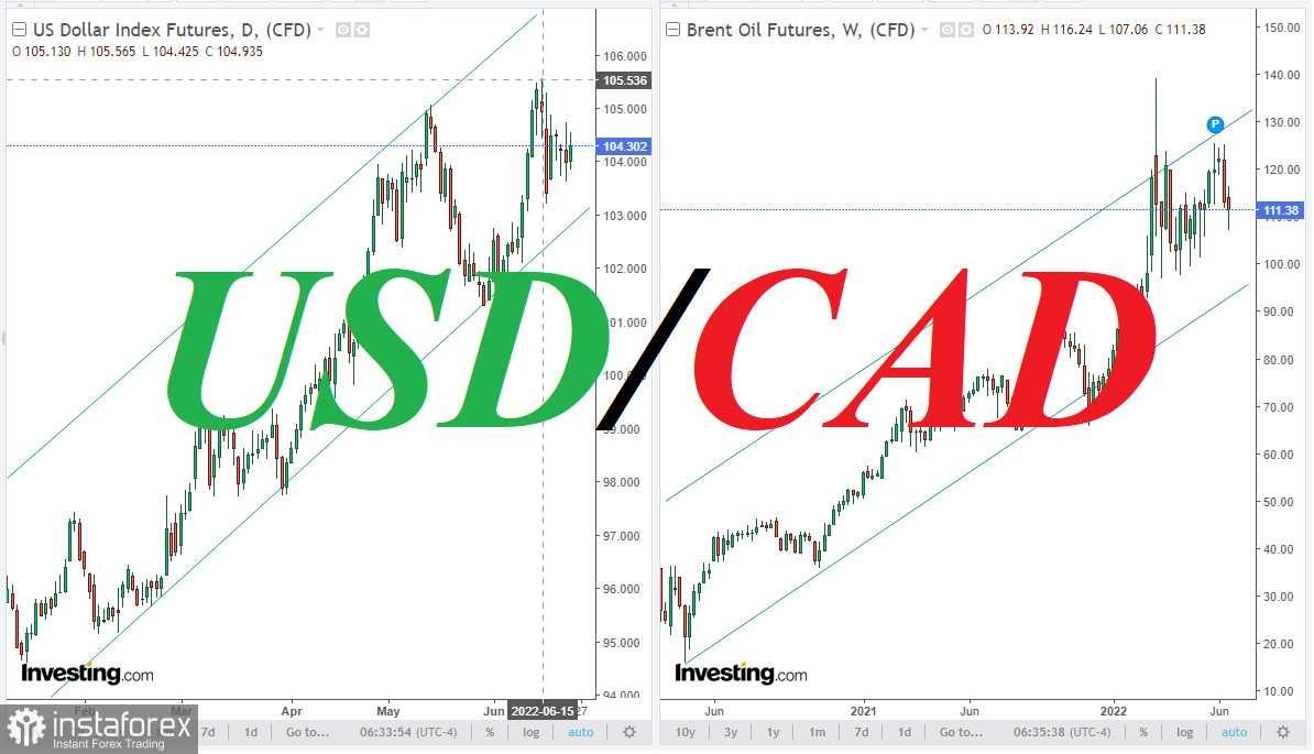  Fed vs Bank of Canada: whose policy more aggressive and how it can affect USD/CAD 