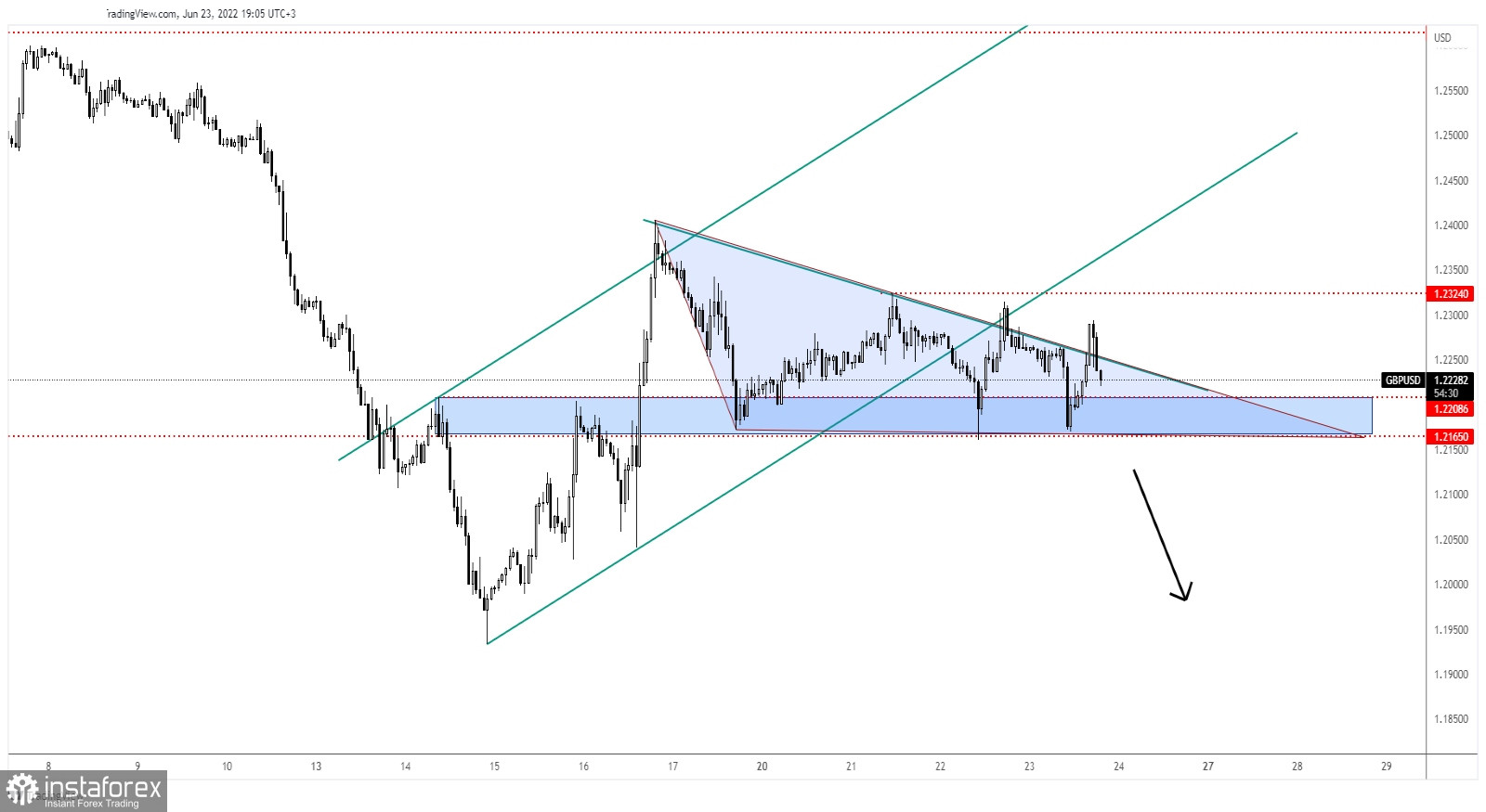 GBP/USD building triangle as bearish pattern 