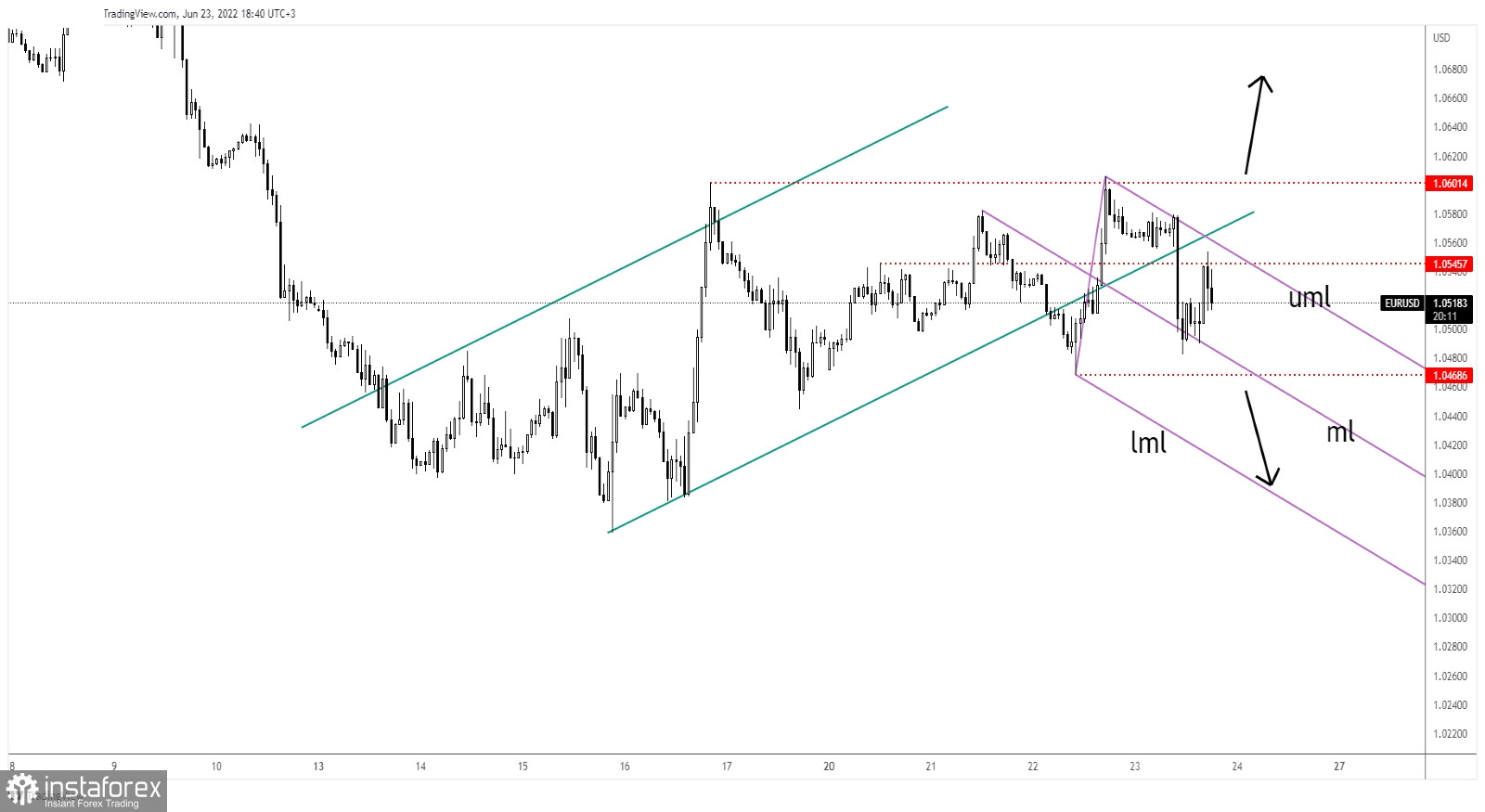 EUR/USD: bearish pattern to be activated