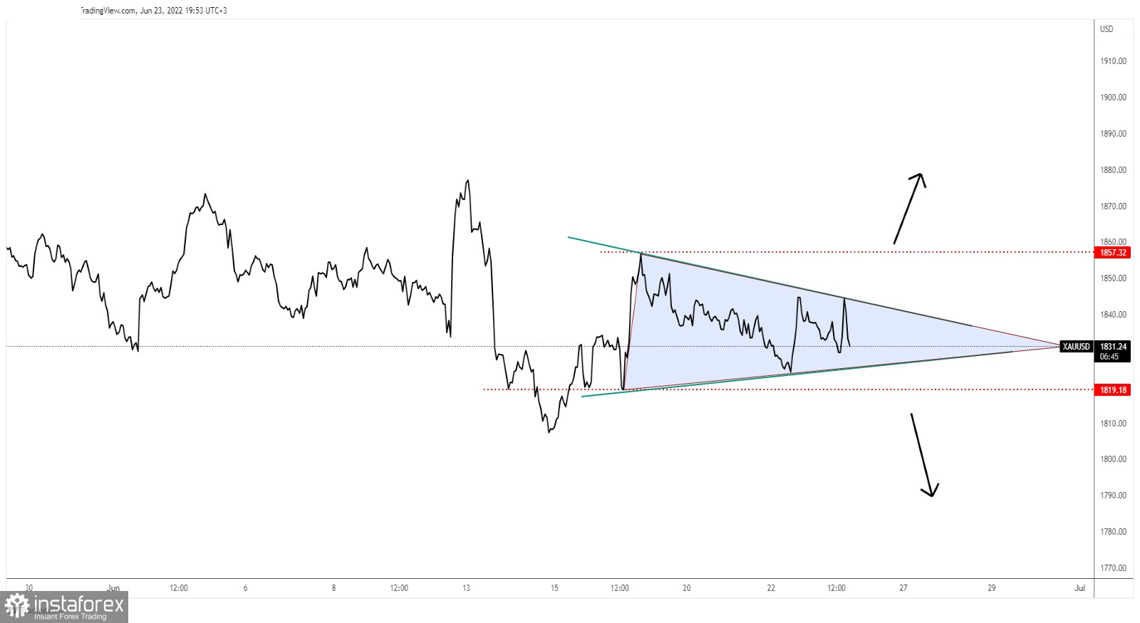 Gold: new triangle pattern