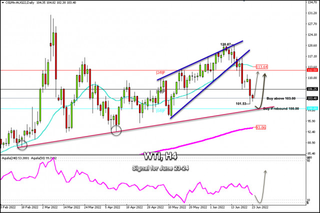Trading Signal for Crude Oil (WTI - #CL) on June 23-24, 2022: buy above 103.00 (0/8 Murray - uptrend channel)	