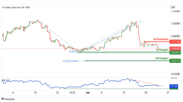 USDCHF, Potential For Bullish rise | 23rd June 2022