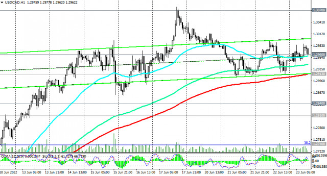 USD/CAD Technical Analysis and Trading Tips for June 23, 2022