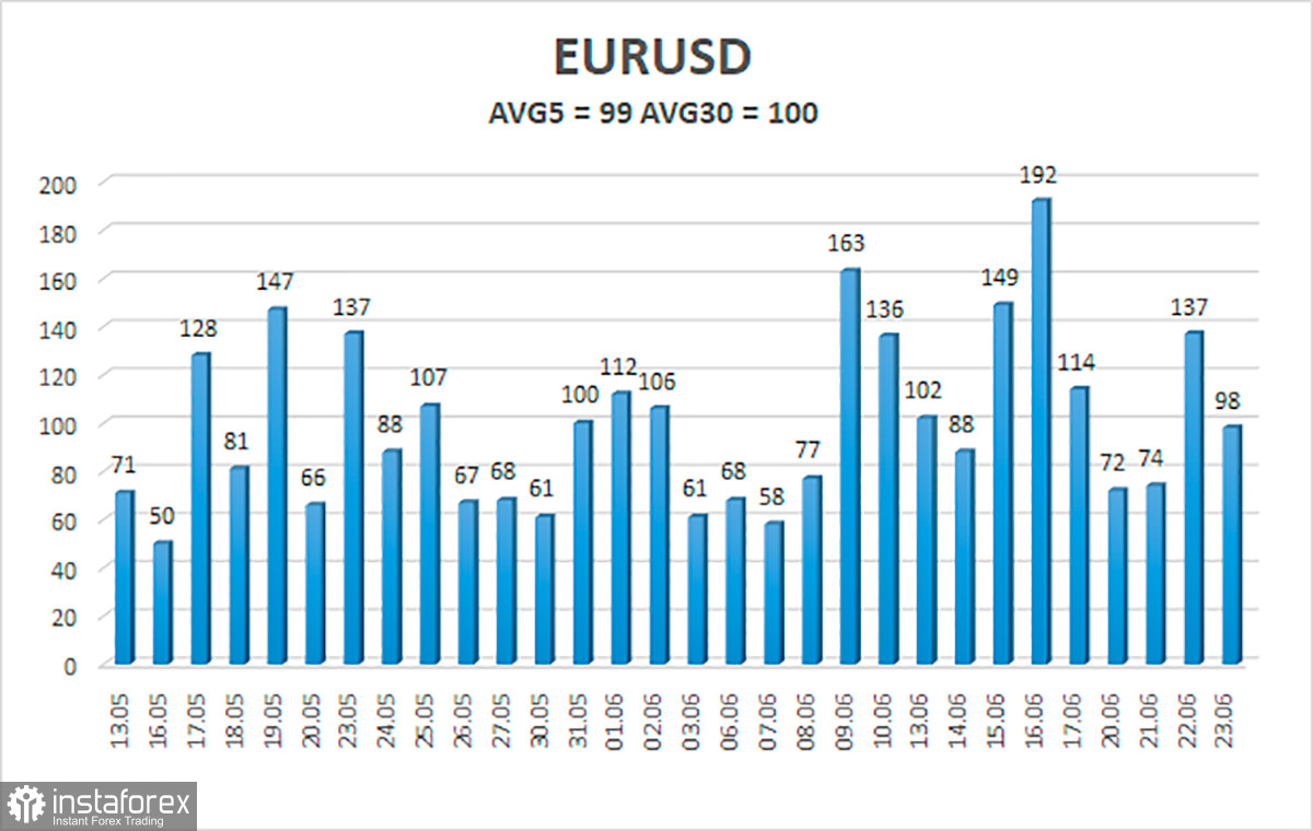 Обзор пары EUR/USD. 24 июня. Качели продолжаются, Пауэлл не удивил