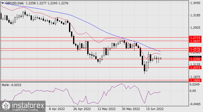  Prognoza dla GBP/USD na 24 czerwca 2022 r.