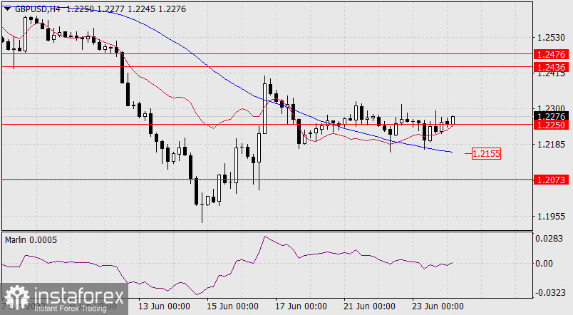  Prognoza dla GBP/USD na 24 czerwca 2022 r.