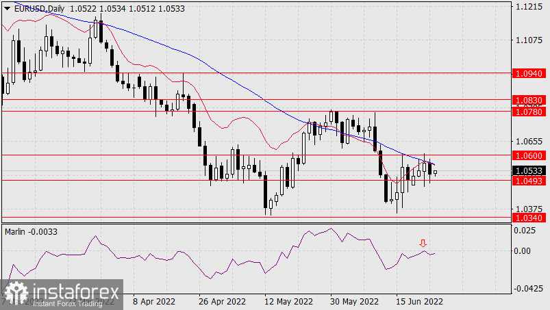  Prognoza dla EUR/USD na 24 czerwca 2022 r.