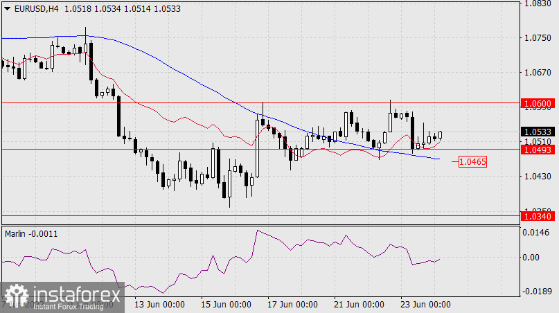  Prognoza dla EUR/USD na 24 czerwca 2022 r.